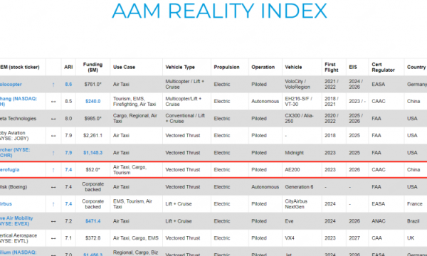 实力再获认可！沃飞长空推动低空经济发展前景